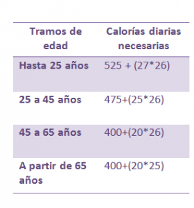 calorias necesarias